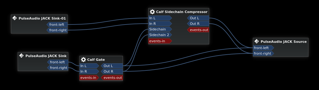 Carla plugin nodegraph including a noise gate and a sidechain compressor.