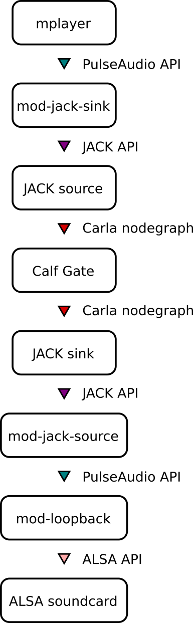 Flow diagram showing the path that audio takes from the video player through Pulse, JACK, Carla, Calf, and the sound hardware.