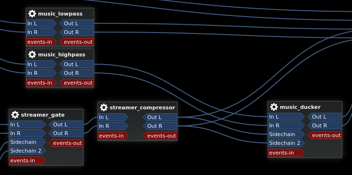 Crop of the unmufflegate nodegraph showing the flows into the sidechain compressor.